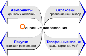 основные направления на сайте: авиабилеты, страховки, звонки, покупки